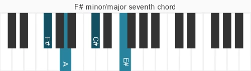 Piano voicing of chord F# m&#x2F;ma7